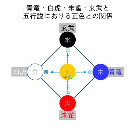 朱雀 方向